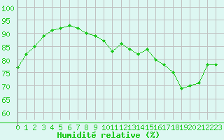 Courbe de l'humidit relative pour Cap de la Hague (50)