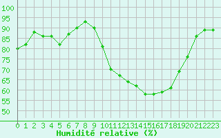 Courbe de l'humidit relative pour Bourg-en-Bresse (01)