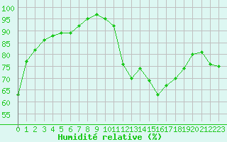 Courbe de l'humidit relative pour Biarritz (64)
