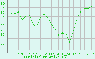Courbe de l'humidit relative pour Metz (57)