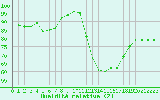 Courbe de l'humidit relative pour Pontoise - Cormeilles (95)