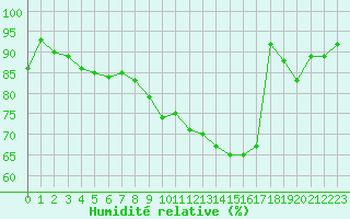 Courbe de l'humidit relative pour Le Touquet (62)