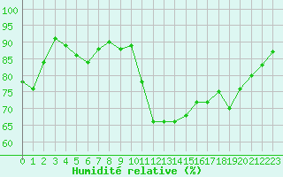 Courbe de l'humidit relative pour Pointe de Socoa (64)