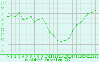 Courbe de l'humidit relative pour Trappes (78)