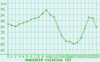 Courbe de l'humidit relative pour Izegem (Be)