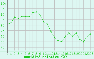 Courbe de l'humidit relative pour Sisteron (04)