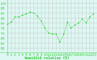 Courbe de l'humidit relative pour Bourg-en-Bresse (01)