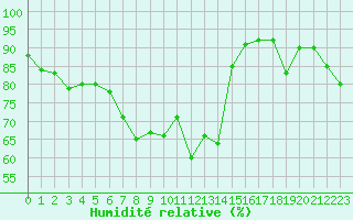 Courbe de l'humidit relative pour Boulogne (62)