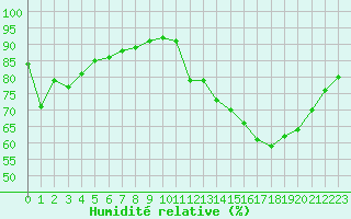 Courbe de l'humidit relative pour Jan (Esp)