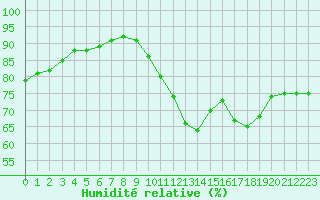 Courbe de l'humidit relative pour Saint-Mdard-d'Aunis (17)