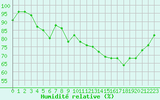 Courbe de l'humidit relative pour Blois (41)