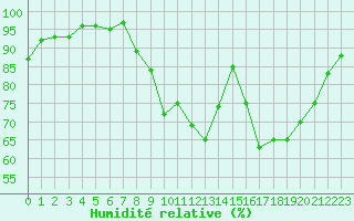 Courbe de l'humidit relative pour Dijon / Longvic (21)