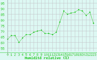 Courbe de l'humidit relative pour Toulon (83)