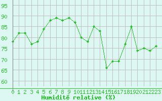 Courbe de l'humidit relative pour Vichy (03)
