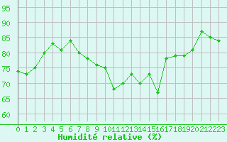 Courbe de l'humidit relative pour Ile d'Yeu - Saint-Sauveur (85)