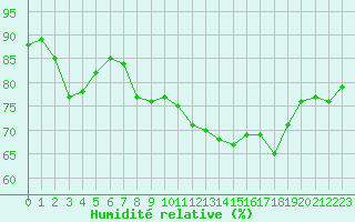 Courbe de l'humidit relative pour Ile du Levant (83)