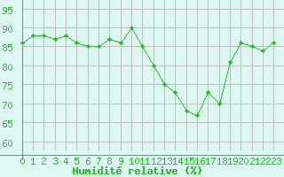 Courbe de l'humidit relative pour Lans-en-Vercors (38)