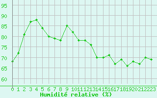 Courbe de l'humidit relative pour Cap Corse (2B)