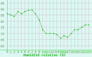 Courbe de l'humidit relative pour Melun (77)