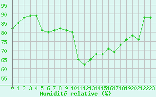 Courbe de l'humidit relative pour Saint-Antonin-du-Var (83)