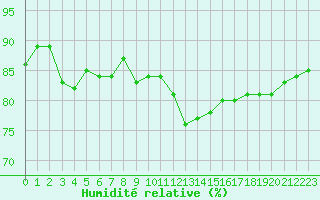 Courbe de l'humidit relative pour Capelle aan den Ijssel (NL)
