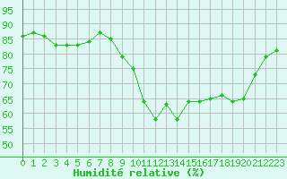 Courbe de l'humidit relative pour Laqueuille (63)