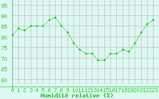 Courbe de l'humidit relative pour Lorient (56)