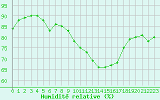 Courbe de l'humidit relative pour Beauvais (60)