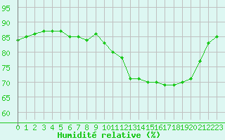 Courbe de l'humidit relative pour Ile d'Yeu - Saint-Sauveur (85)