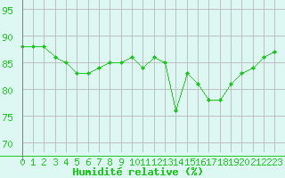 Courbe de l'humidit relative pour Luc-sur-Orbieu (11)