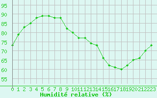 Courbe de l'humidit relative pour Liefrange (Lu)