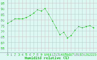 Courbe de l'humidit relative pour Lanvoc (29)