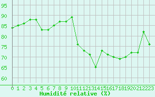 Courbe de l'humidit relative pour Cavalaire-sur-Mer (83)