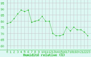 Courbe de l'humidit relative pour Gruissan (11)