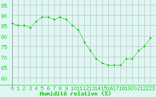 Courbe de l'humidit relative pour Ile d'Yeu - Saint-Sauveur (85)