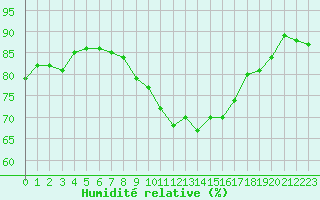 Courbe de l'humidit relative pour Toulouse-Francazal (31)