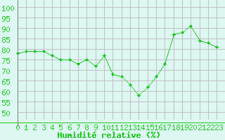 Courbe de l'humidit relative pour Bastia (2B)