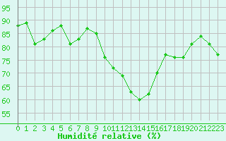 Courbe de l'humidit relative pour Carcassonne (11)