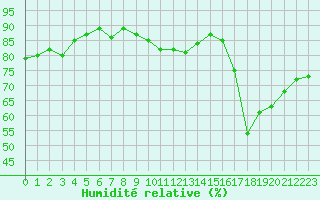 Courbe de l'humidit relative pour Combs-la-Ville (77)