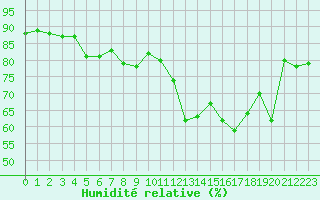 Courbe de l'humidit relative pour Montredon des Corbires (11)