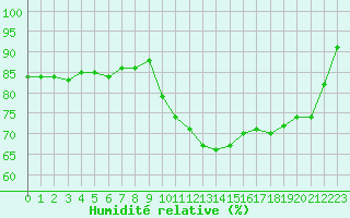 Courbe de l'humidit relative pour Corsept (44)