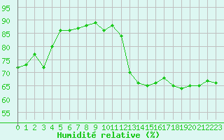 Courbe de l'humidit relative pour Lanvoc (29)