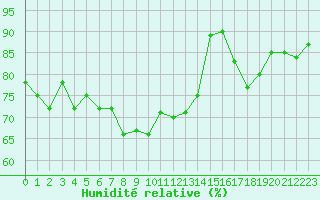 Courbe de l'humidit relative pour Solenzara - Base arienne (2B)
