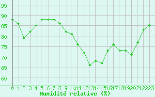 Courbe de l'humidit relative pour Toulon (83)