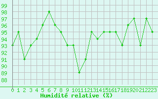 Courbe de l'humidit relative pour Ancey (21)