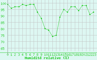 Courbe de l'humidit relative pour Alpuech (12)