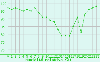 Courbe de l'humidit relative pour Langres (52) 