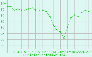 Courbe de l'humidit relative pour Blois (41)