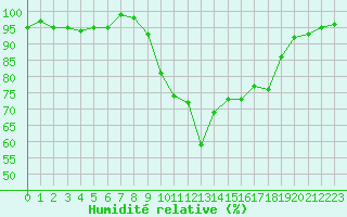 Courbe de l'humidit relative pour Selonnet (04)