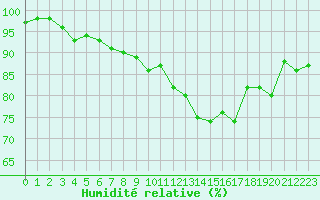 Courbe de l'humidit relative pour Lorient (56)